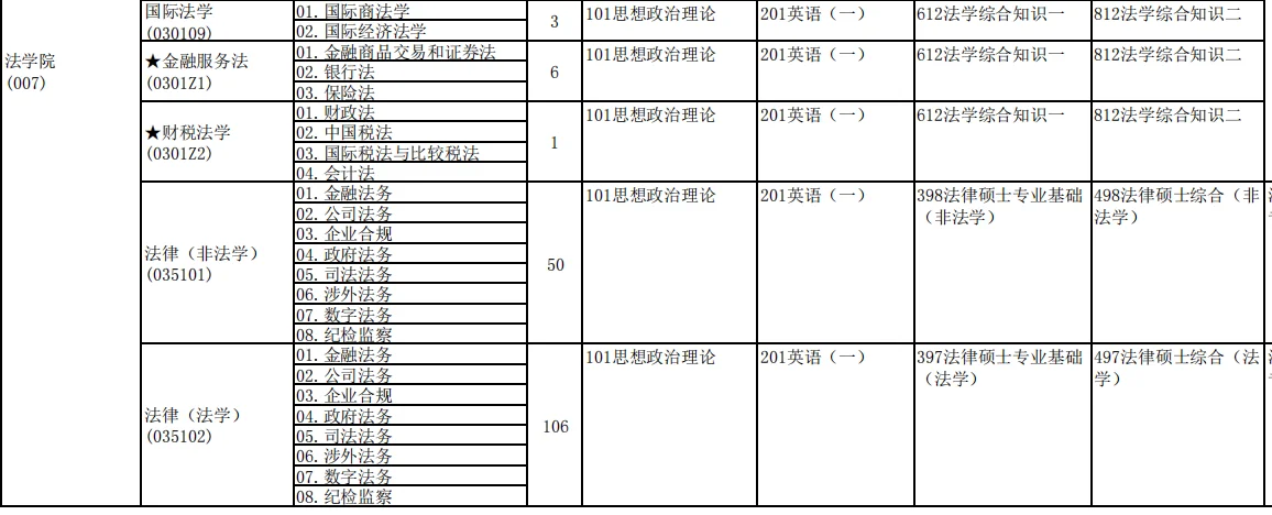 中央财经大学2025年法律硕士拟招生人数