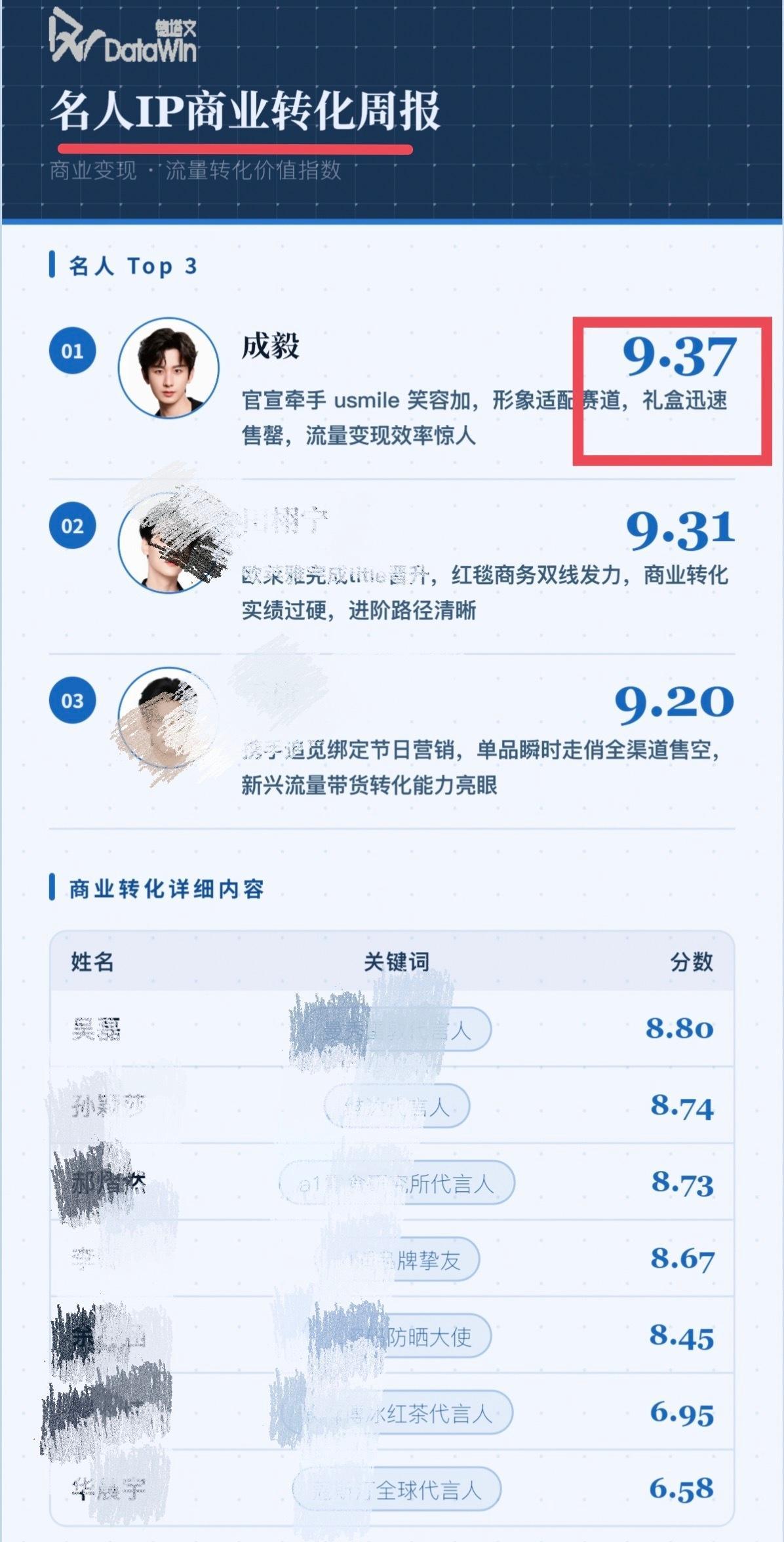 断层第一👏🏻！成毅商业价值杀疯了💥，德塔文9.37分断层TOP1☝🏻，官
