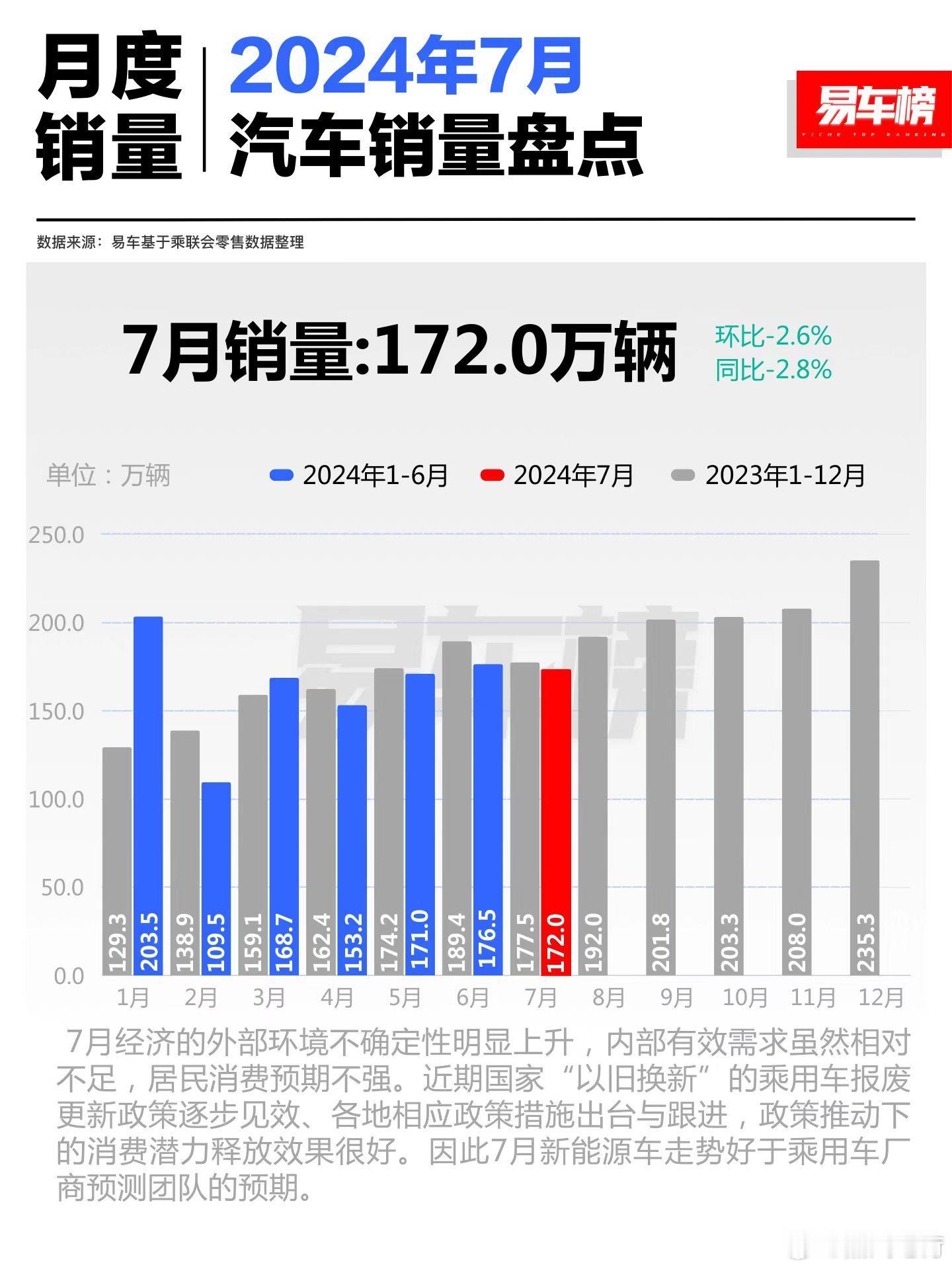 乘联会8月8日公布的数据显示，7月新能源车国内零售渗透率51.1%，较去年同期3