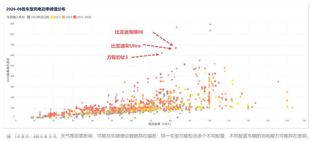 上海的充电数据显示：能监测到的峰值充电功率，典型车型都是来自比亚迪——海豹 06