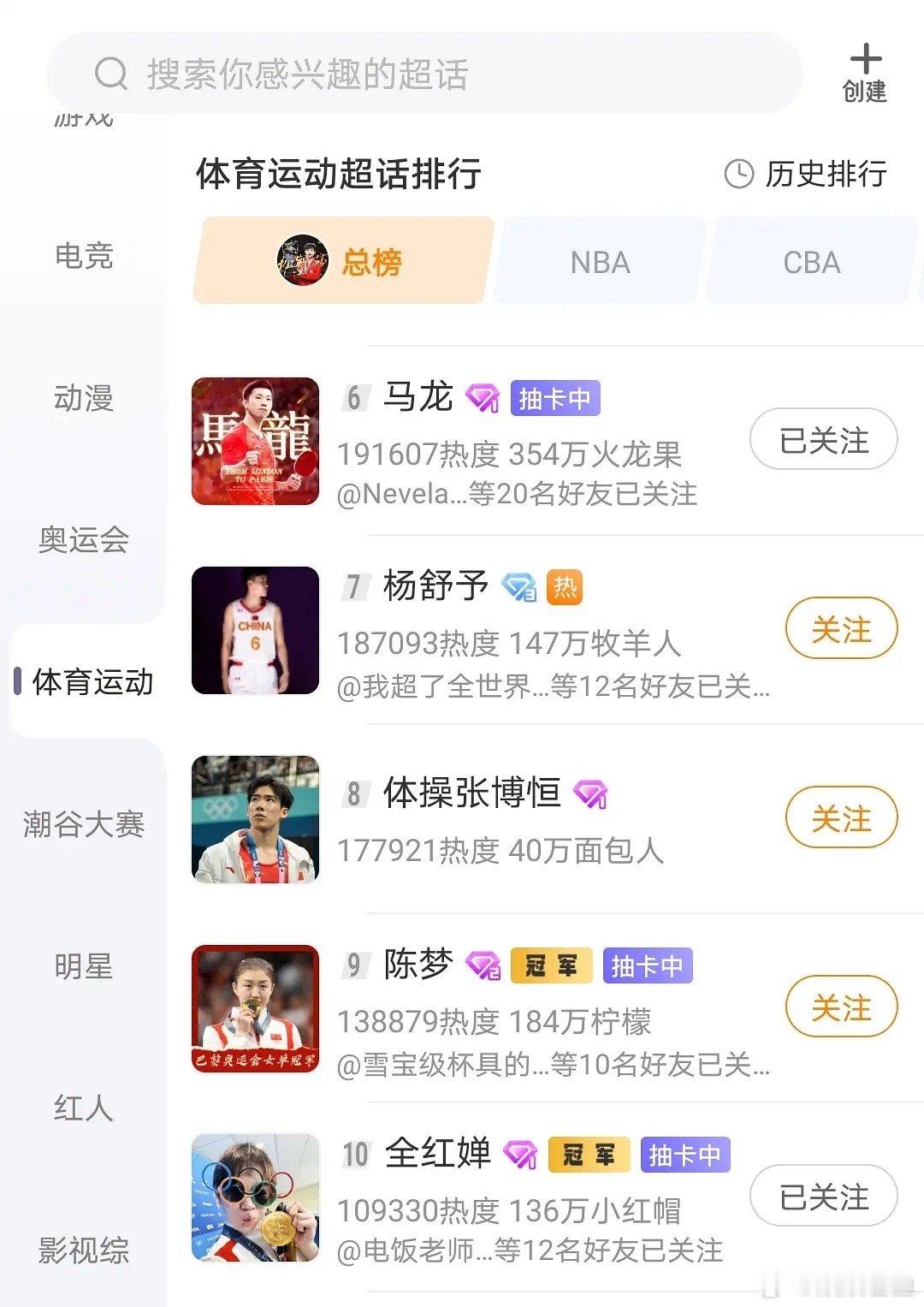 奥运最后一天，体育超话总榜数据，汪顺居然比潘展乐热度高 。 ​​​