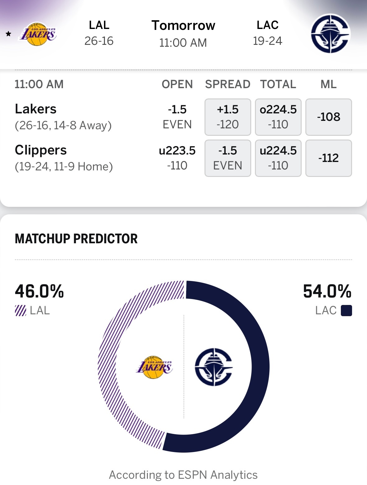 湖人明日11点对阵快船，ESPN给出获胜概率：湖人46%、快船54%。当前指数，