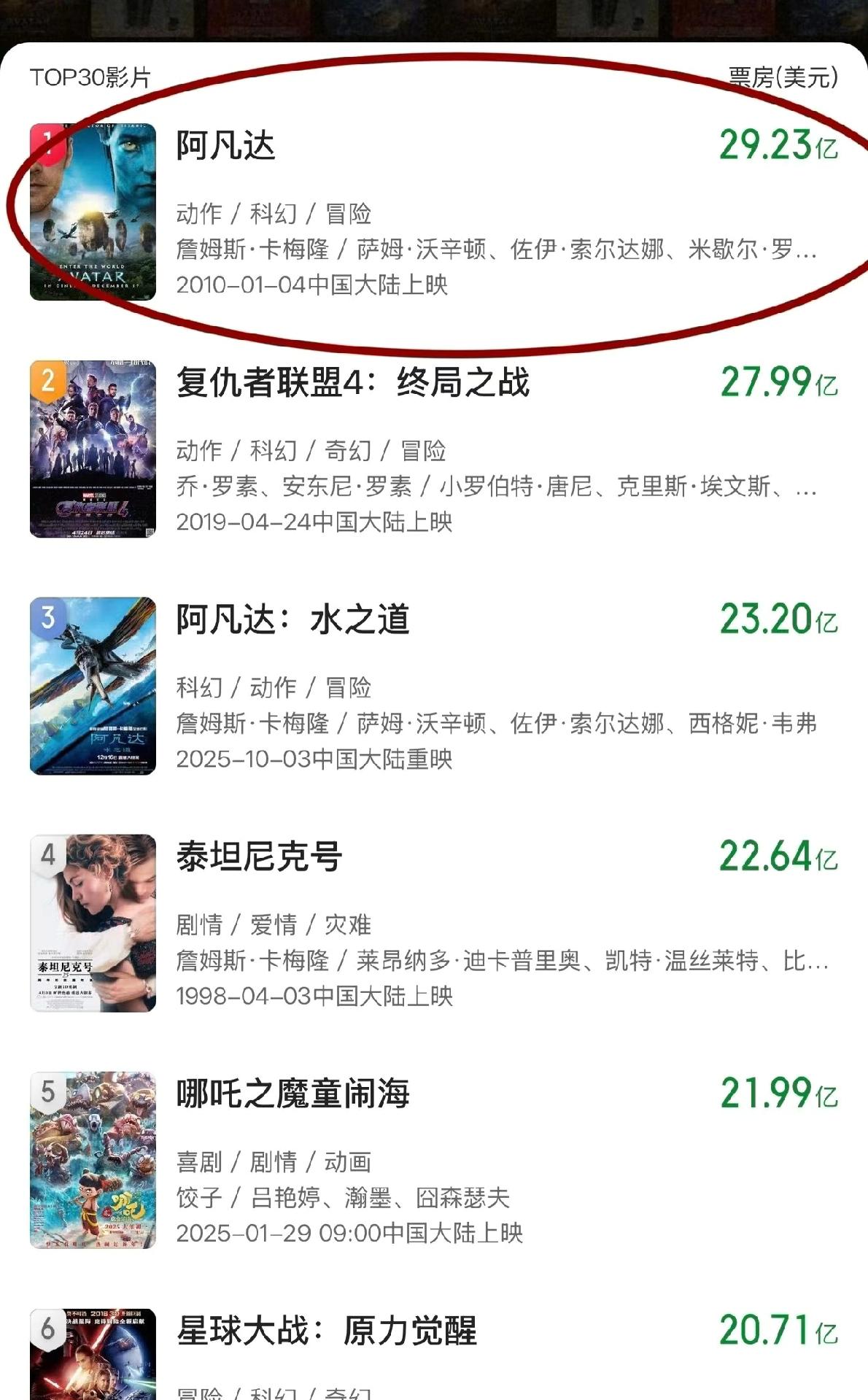 冷知识：全球票房榜第一名依然是《阿凡达》，29.23亿美金，折合人民币205亿。