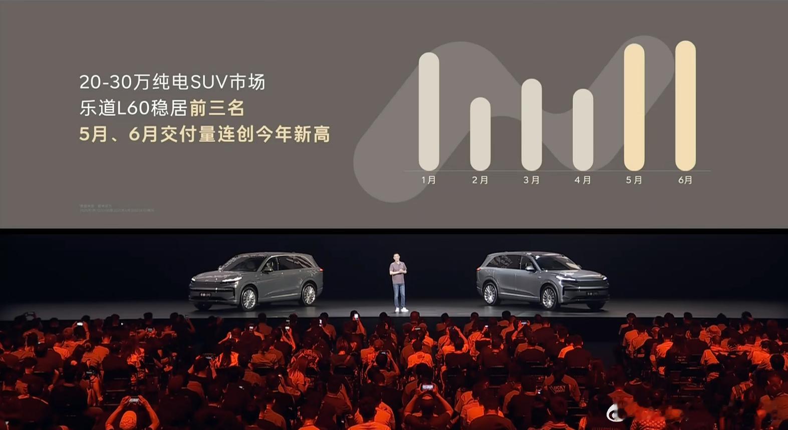 乐道 L60 去年 9 月 19 日上市，9 月底开启交付，截止 2025 年 