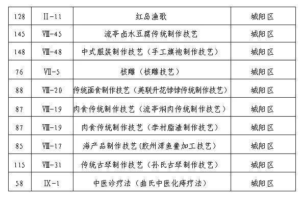 近日，青岛市人民政府公布了青岛市第七批市级非物质文化遗产代表性项目名录和非物质文