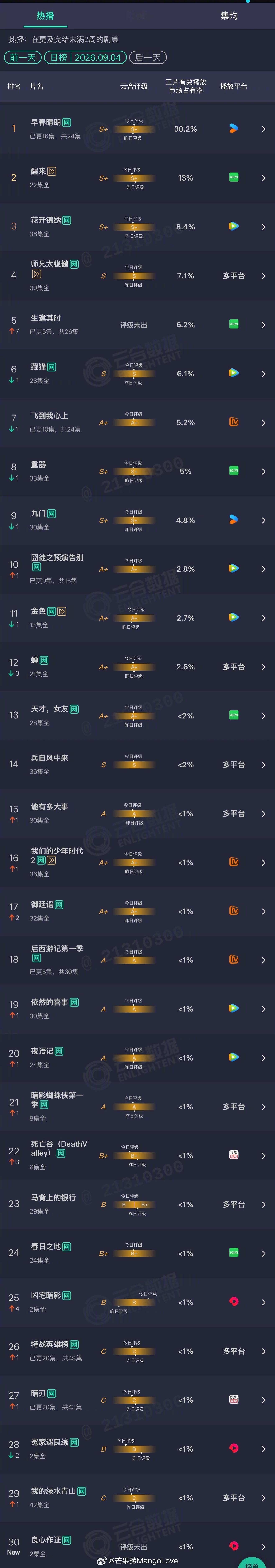 2026年09月04日云合剧集正片有效播放量市占率TOP301 早春晴朗 30.