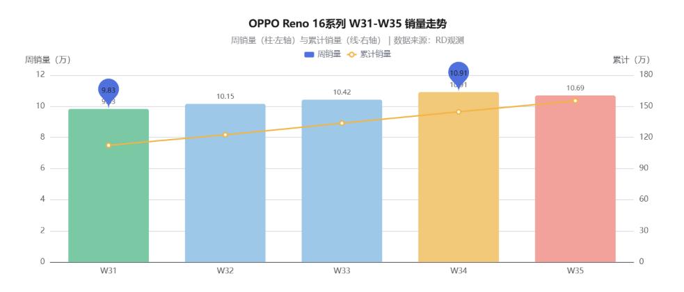 线下人像主力持续热销！W35 OPPO Reno 16 系列最新销量数据出炉
 