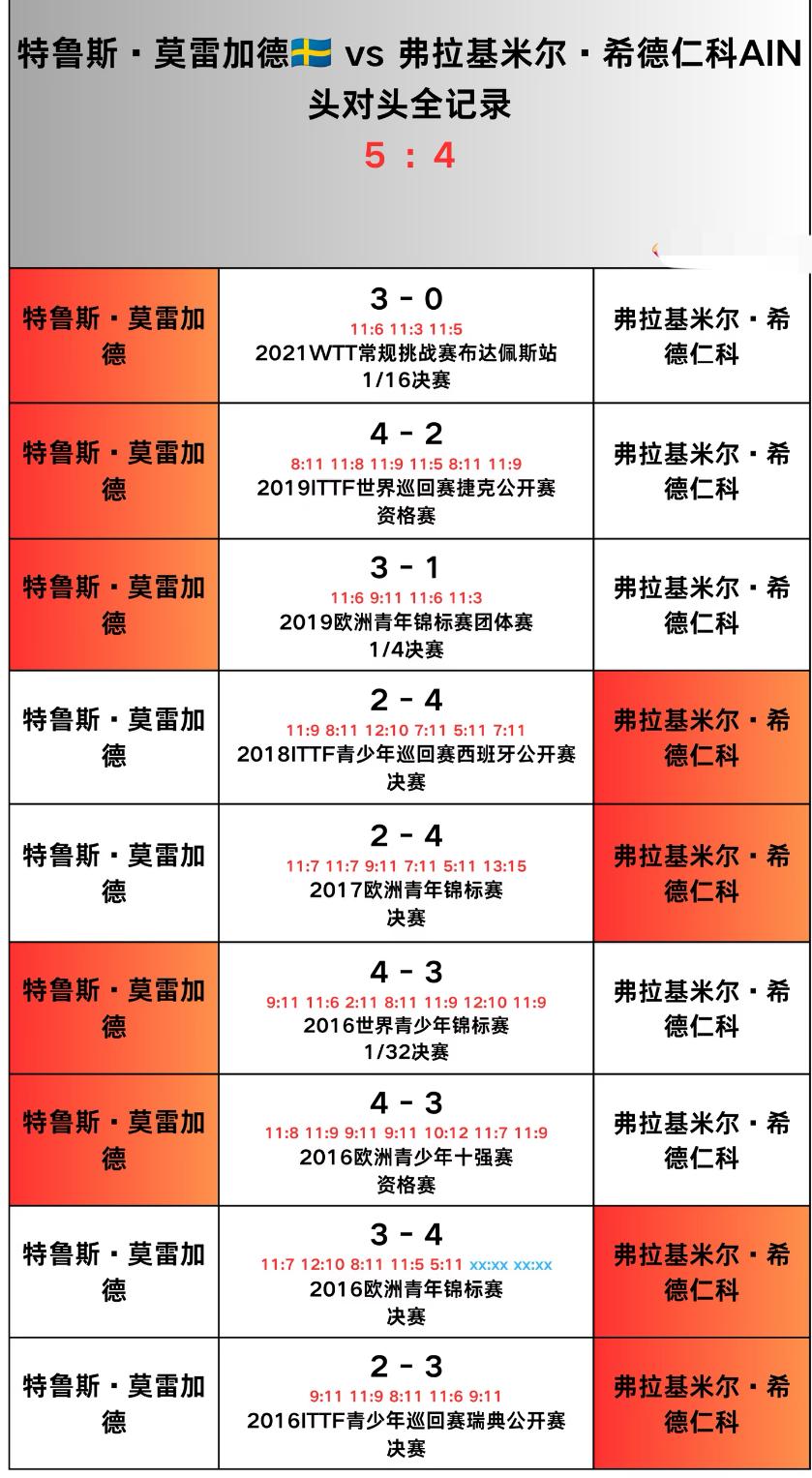 莫雷加德与希德仁科的头对头全记录—2026美国大满贯男单半决赛对阵
莫雷加德VS