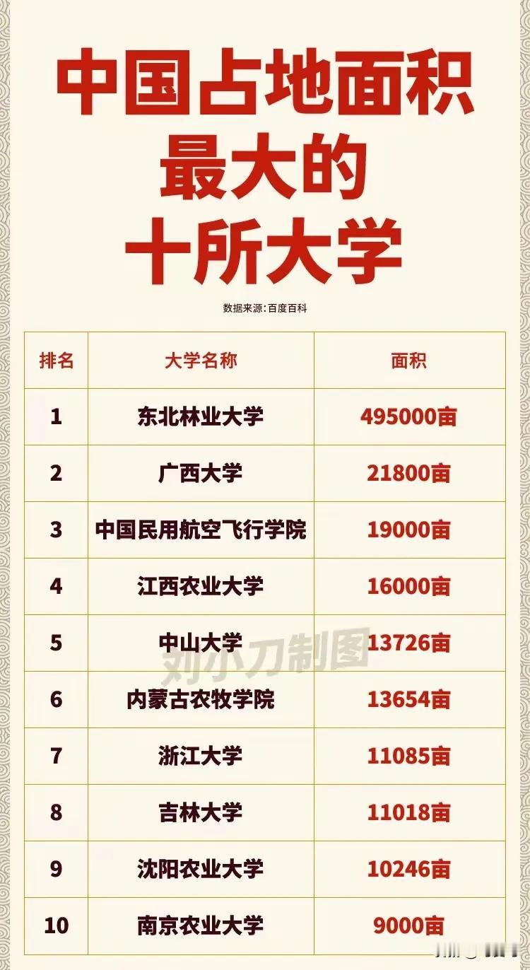 东北林业大学是全国占地最大的大学？

在我浅薄的思想中，一直认为浙江大学和吉林大