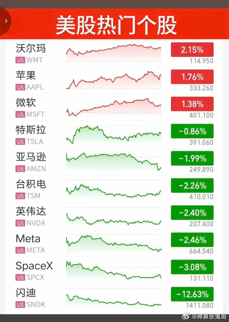 7.17周五  昨夜美股指数+题材股 表现！三大指数全线收跌。纳指跌-1.5%，