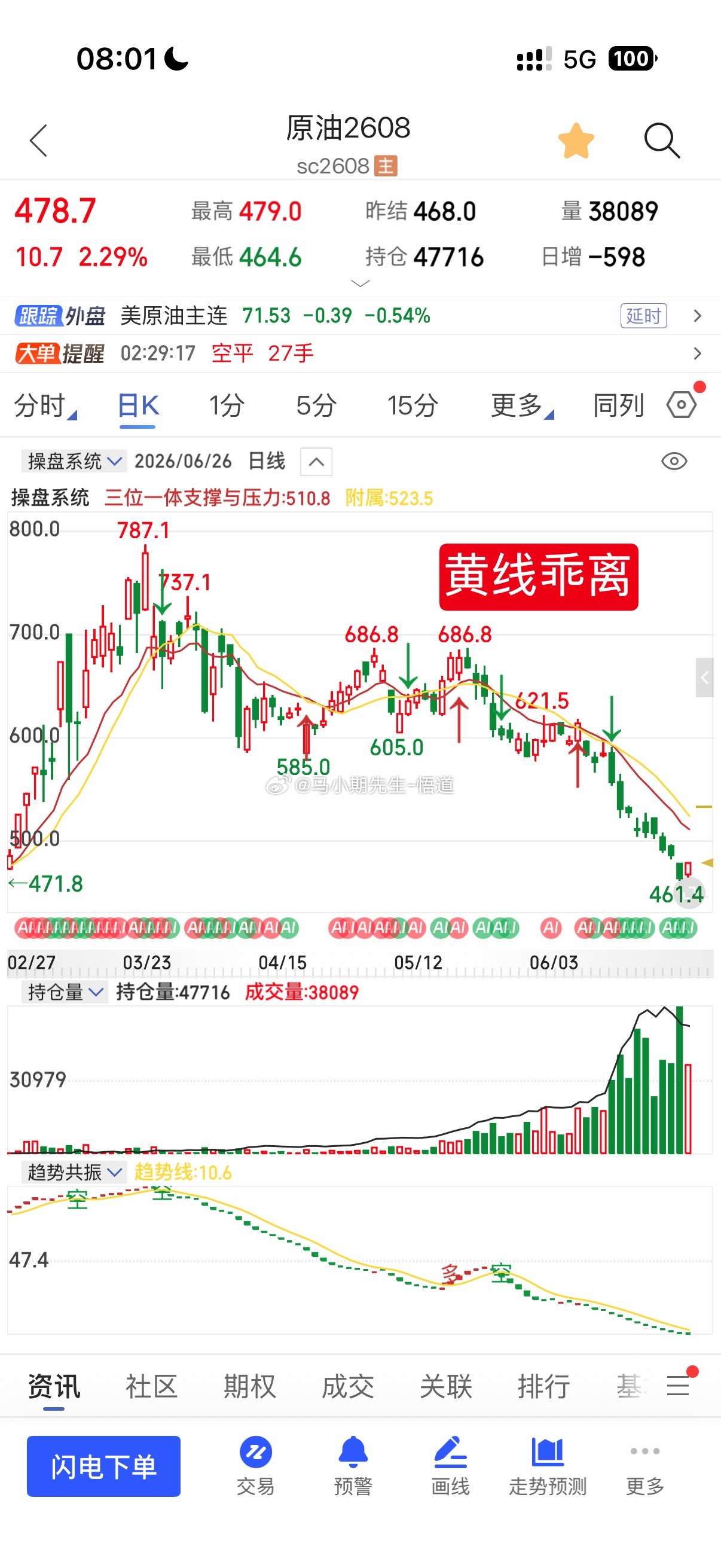 昨天下午小马哥就说：黄金白银原油，当前乖离加大或突发脉冲反弹这个是如何做基础判断