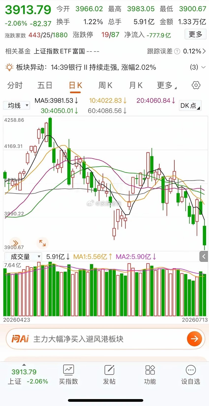 收盘复盘：大盘跌超2%，全市场泥沙俱下，创新药逆势扛住大跌！今日收盘大盘可以说是