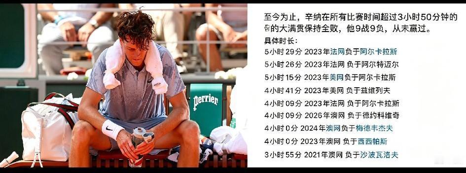 辛纳创造的一项尴尬记录，也可以说是他的魔咒吧？那就是:至今为止，辛纳在所有比赛时