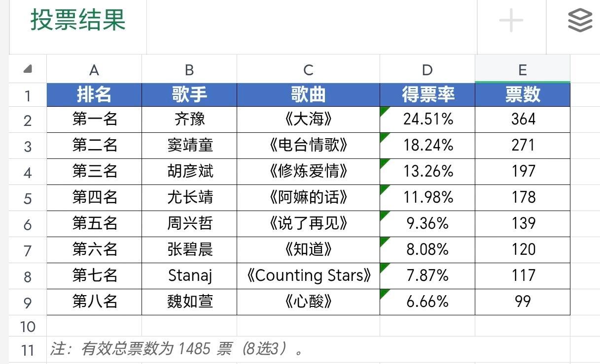 歌手排名歌手2026第二期得票还原不太满意的结果歌手2026/ 
