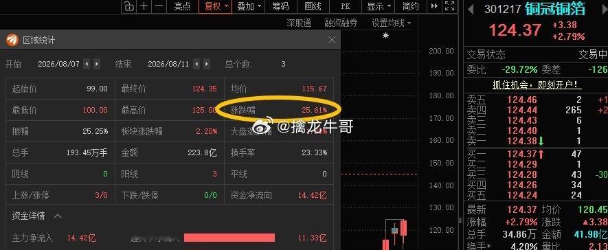 铜冠铜箔301217📈T+2涨幅25.61%，今天缩量有点狠，买的少有利润就止