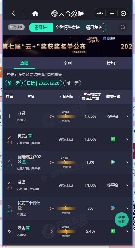 罚罪213.6%罚罪云合第二  罚罪云合第二，罚罪213.6%，是谁还没有看到黄