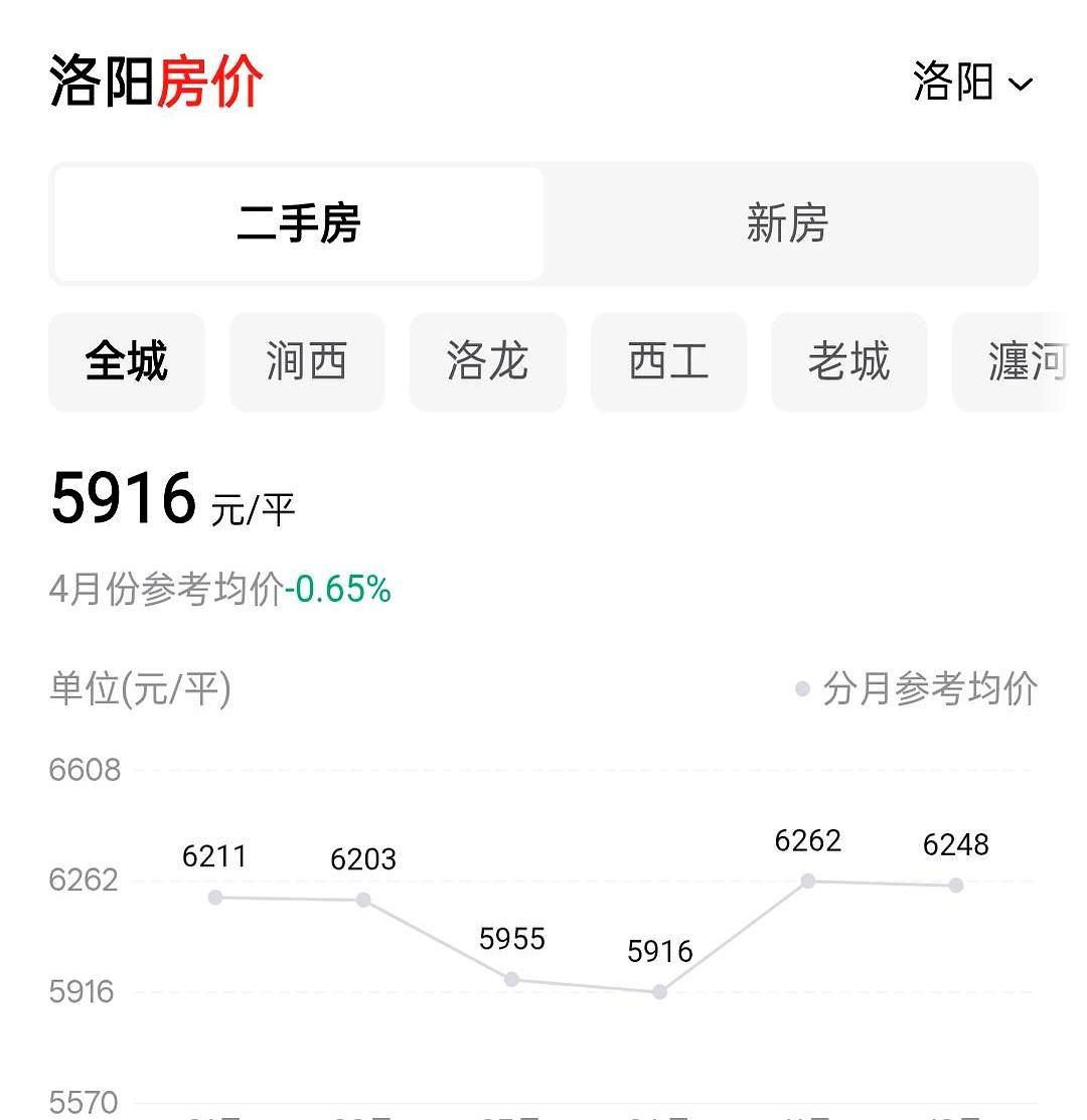 一城两条曲线，越看越心惊。
老城回撤近18%，瀍河挂牌砍到“4字头边”，偃师41