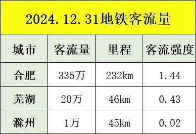 安徽合肥，芜湖，滁州
2024年12.31日，轨道交通客流量对比
芜湖和滁州轨道