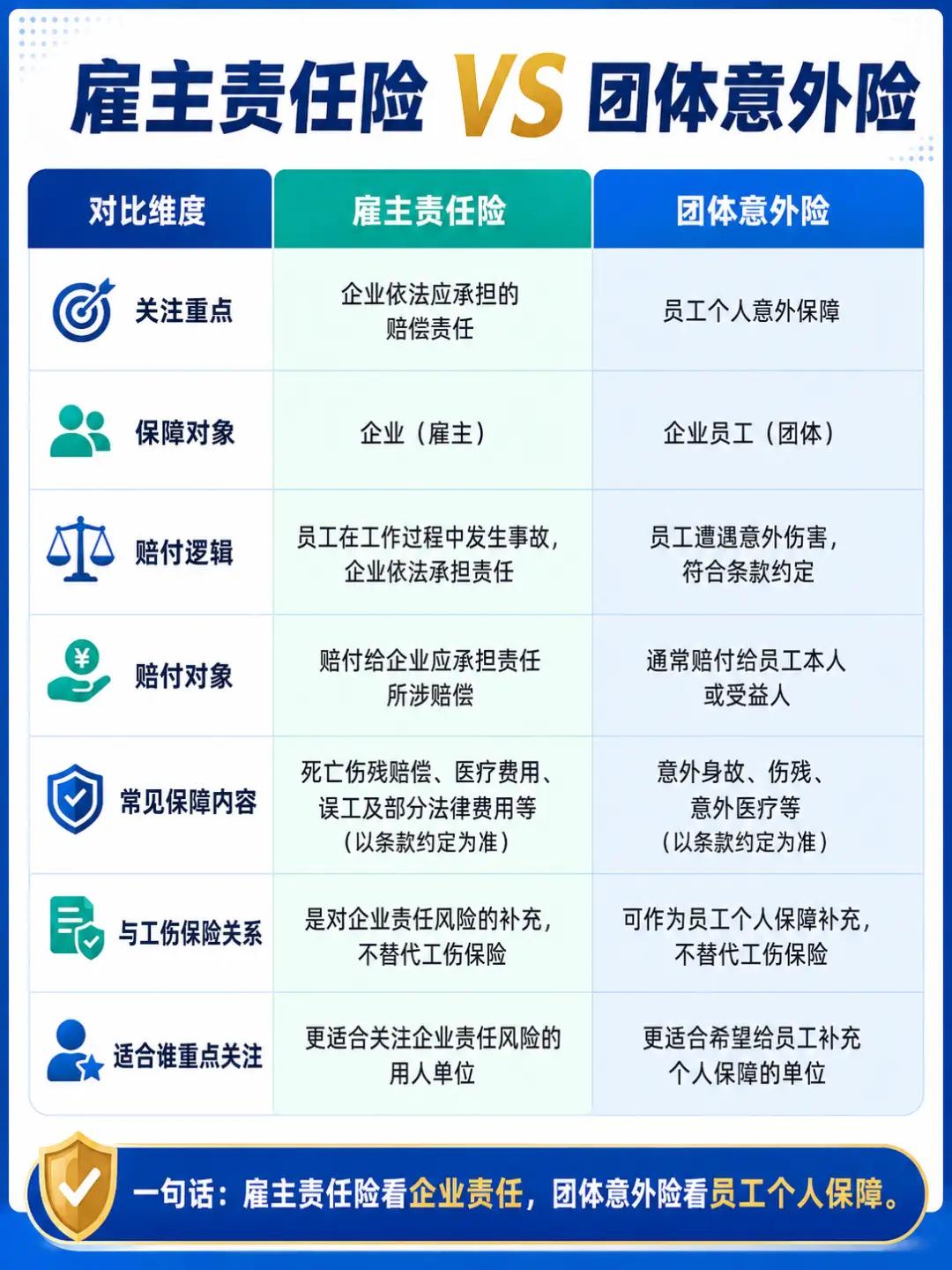 雇主责任险和团体意外险[赞]