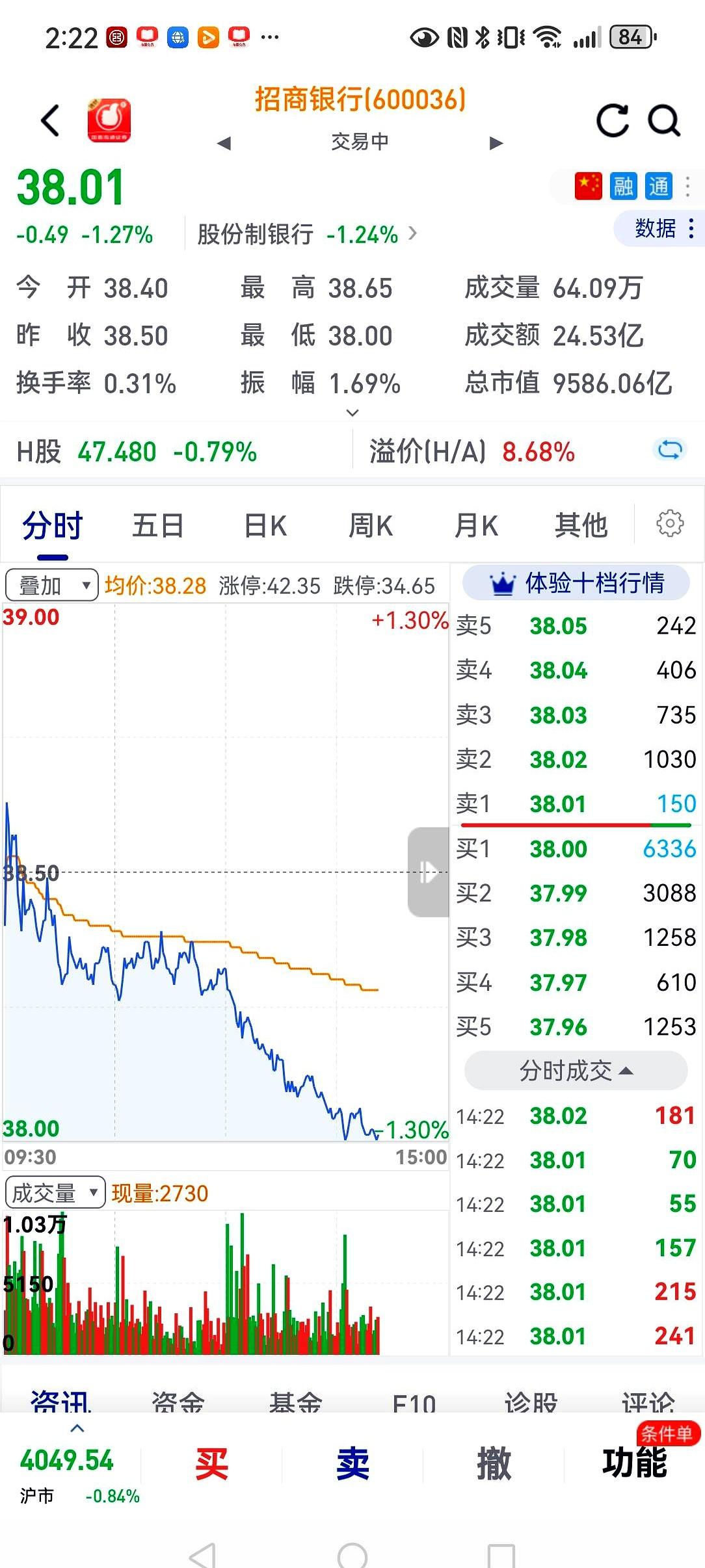 下午这波走势，真把人看得心里发紧。
招商银行又往下走了，最低直接碰到38元，我这