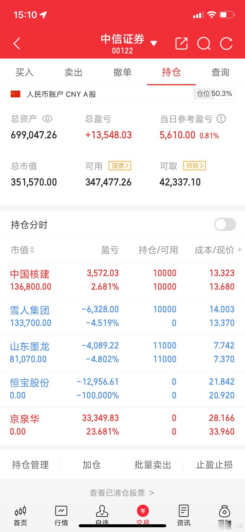 阿城实盘，今天最新操作记录：今日卖出： 京泉华 恒宝股份今日上车：  雪人集团今