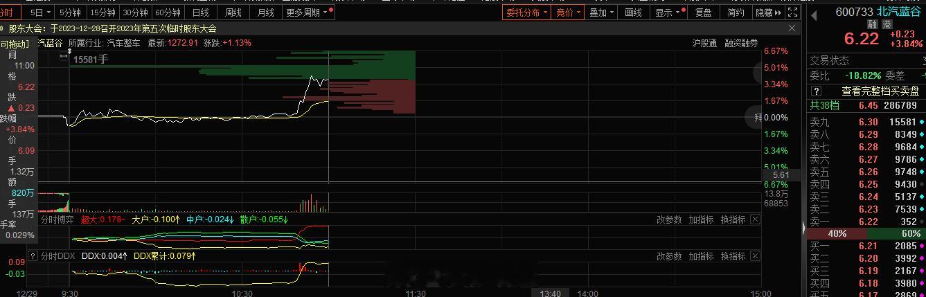 整车这块异动#北汽蓝谷 sh600733[股票]# 多看一下 低位机会 ​​​