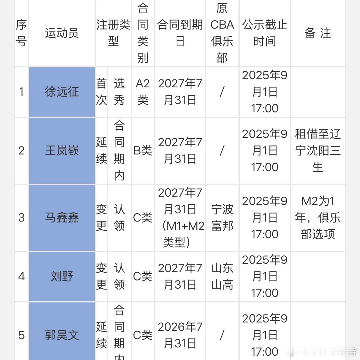 同曦队注册名单：王岚嵚继续被同曦租借至辽宁，徐远征完成签约，马鑫鑫加盟补强内线。