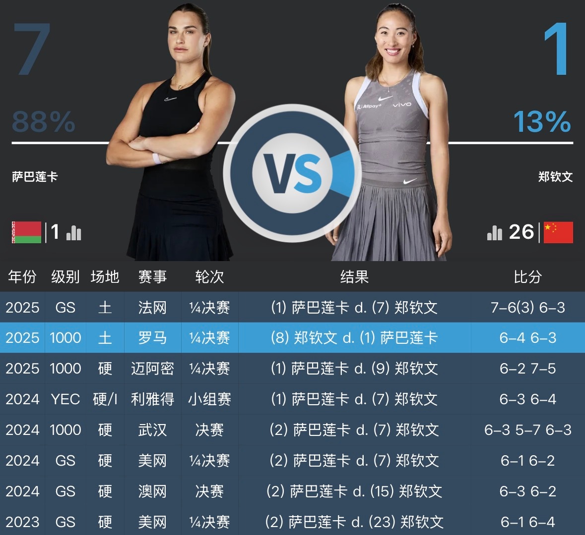 萨巴伦卡6-4/6-2击败麦克纳莉闯入迈阿密第四轮将战郑钦文！H2H萨巴7-1领