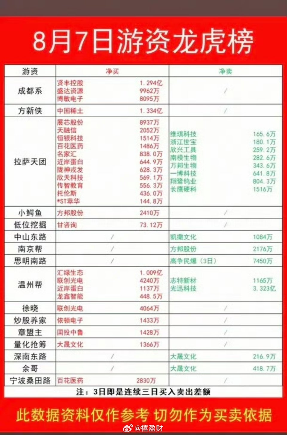 8.07周五   看看游资大佬们都买了啥？！游资大佬抢筹 龙虎榜！温州帮    