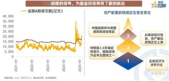 【星动 1h】2025 新机遇！市场回暖，基金投资新机会！

一方面，2025年