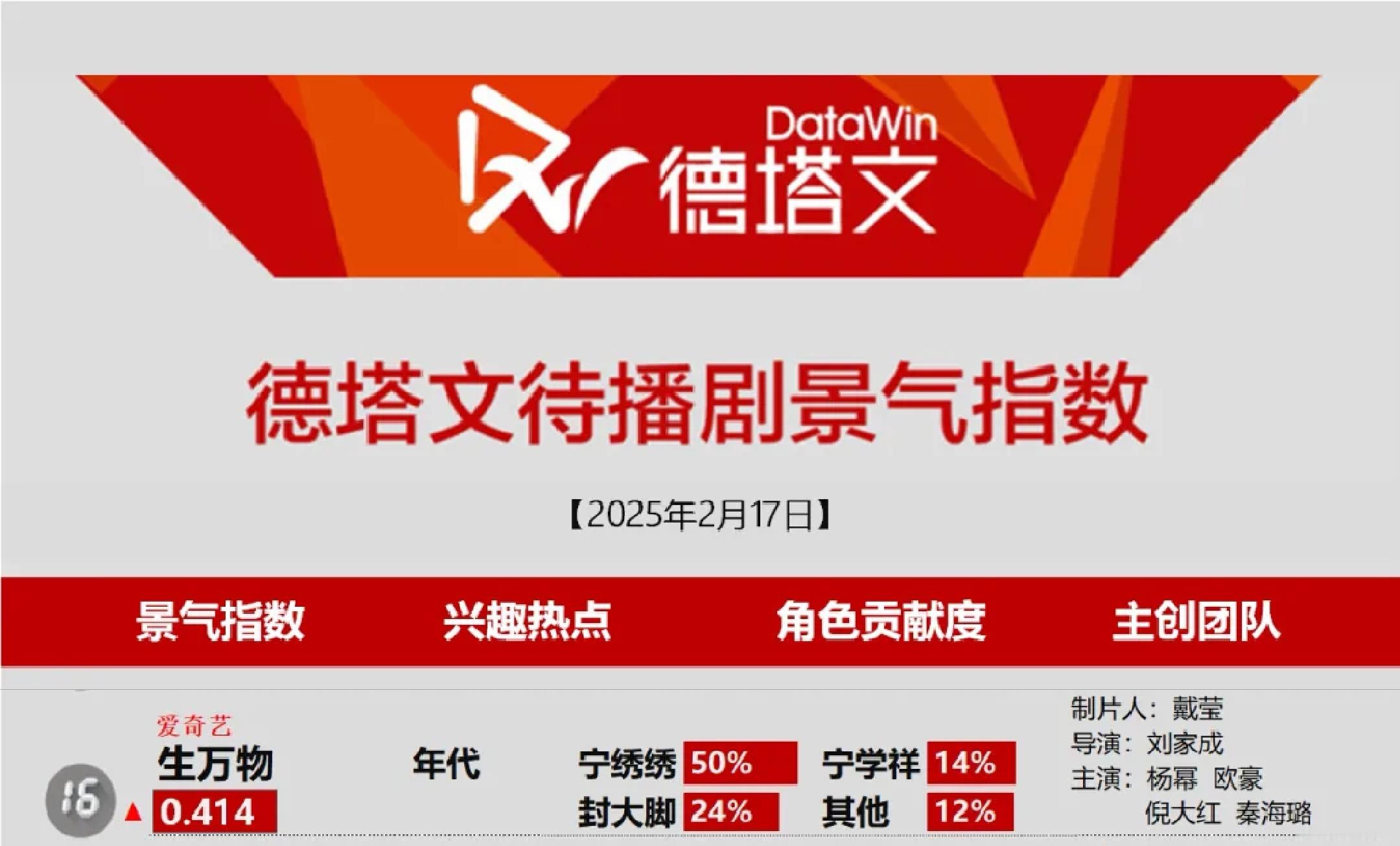 我爱的那些人 杨幂 昨天德塔文待播剧景气指数，年代戏生万物又上榜啦，杨幂宁绣绣角