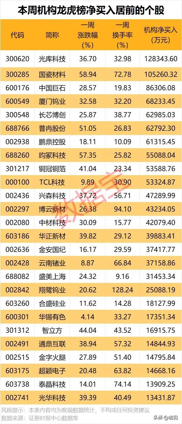 机构重金布局硬科技！本周（6.15-6.18）龙虎榜净买入前排个股梳理！
 
本