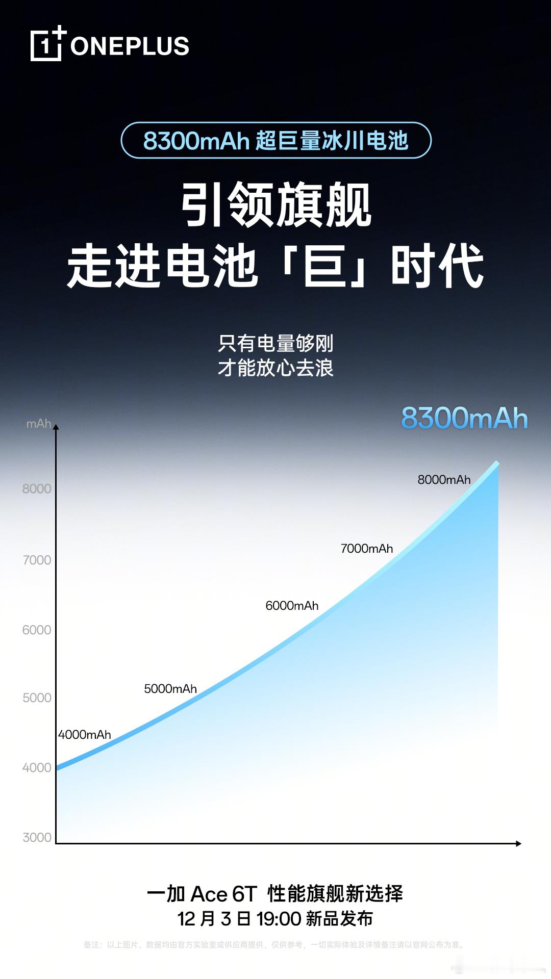一加Ace 6T电池容量8300mA，还支持100W超级闪充，彻底告别续航焦虑了