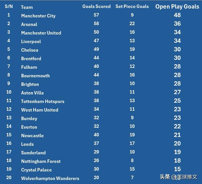 确实令人惊讶？数据不会说谎！

根据Opta统计，本赛季英超联赛目前为止共产生7