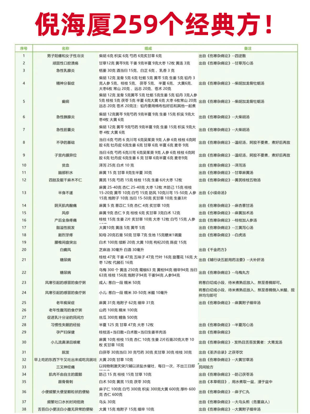 吐血整理倪海厦259个经典方！赶快收藏中医养生健康养生 ​​​