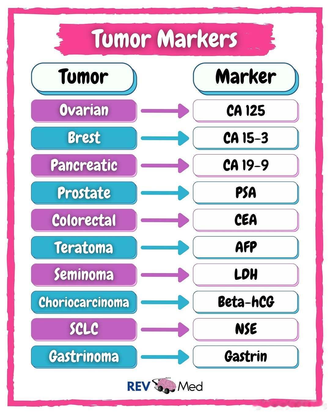 tumor markers医学生Medic[超话]medicaltalks ​​
