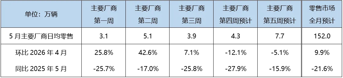 中国汽车流通协会发布5月狭义乘用车零售数据，预计152.0万辆，同比下跌21.6