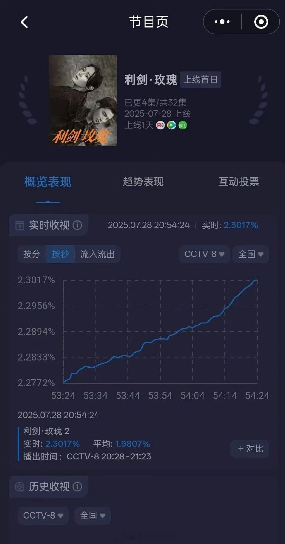 利剑玫瑰收视率迪丽热巴《利剑玫瑰》第二集收视率破2.3了[傻眼]这么牛！ ​​​