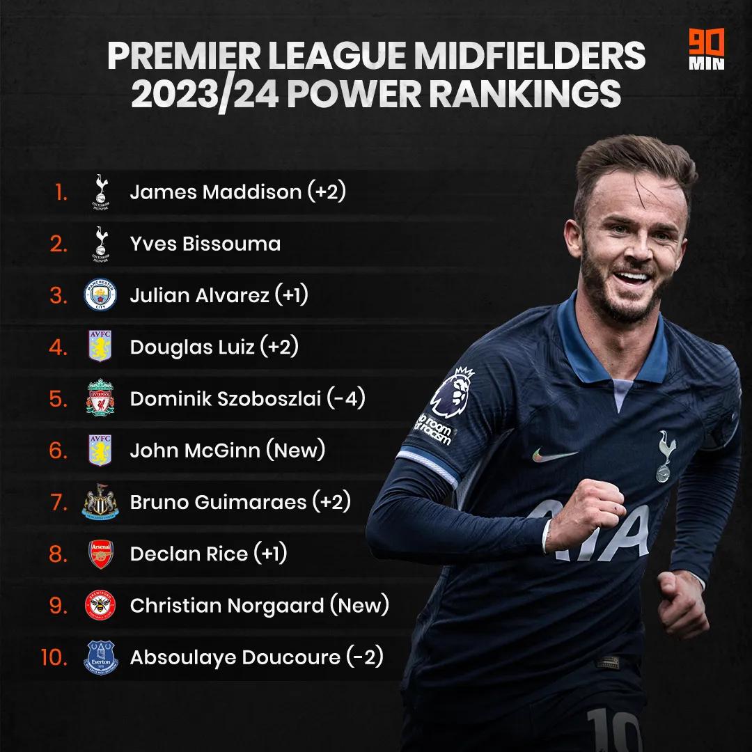 外媒评本赛季以来英超各位置球员TOP10，热刺球员麦迪逊和孙兴慜分别霸占中场和前