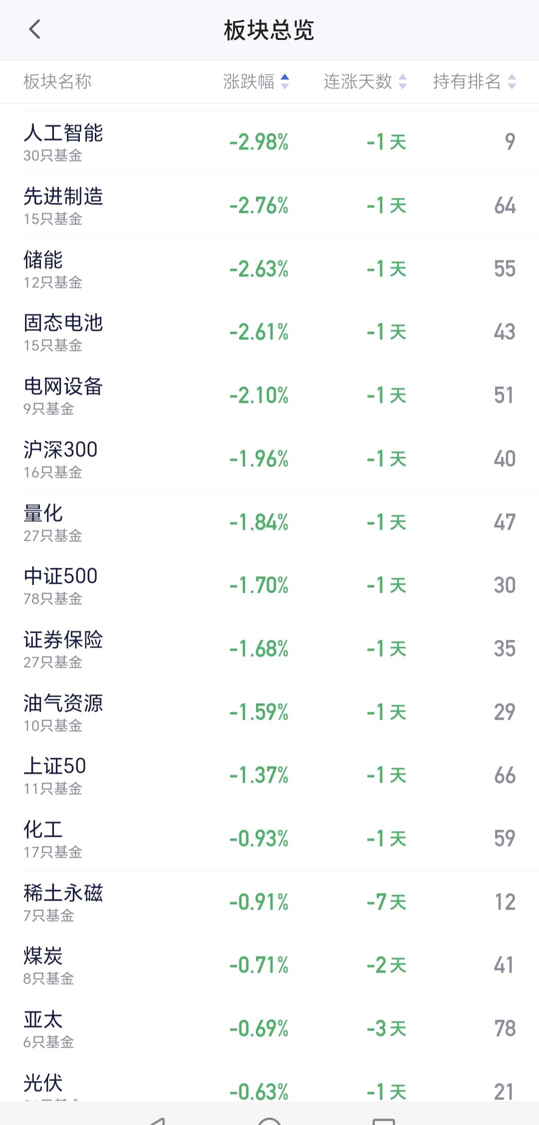 基金：有些板块越是上涨，越是要远离
人工智能板块星期五也是冲高回落，收盘的时候大