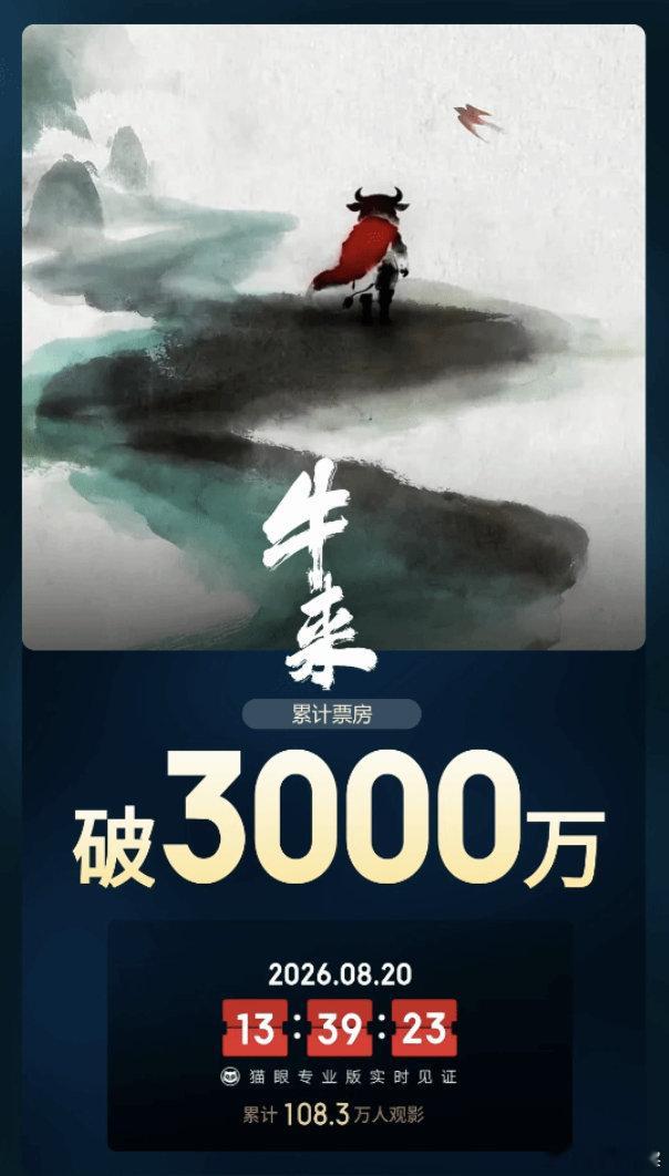 【牛来票房破3000万了】牛来预测票房下调至5993万 根据猫眼专业版发布的相关
