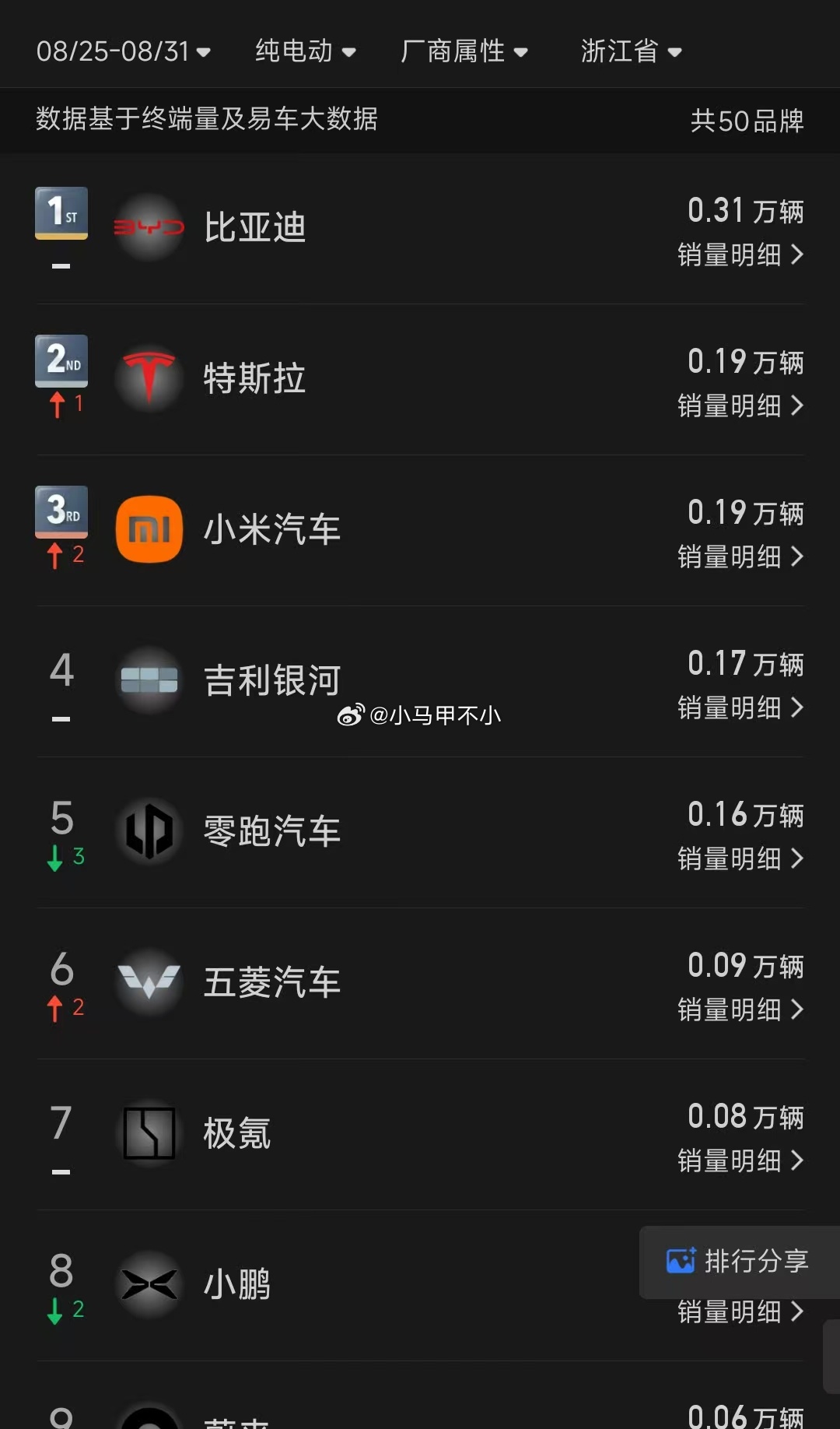 米黑很破防，小米浙江纯电车销量第三，只比第二名特斯拉少一丢丢小米产品力强不强？看