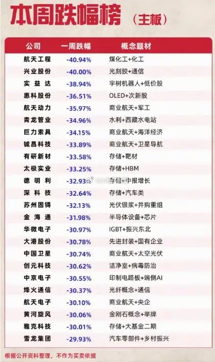 本周跌幅榜一览｜一批热门题材集体大跌这周短线赚钱难度直接拉满，不少前期热门股一周
