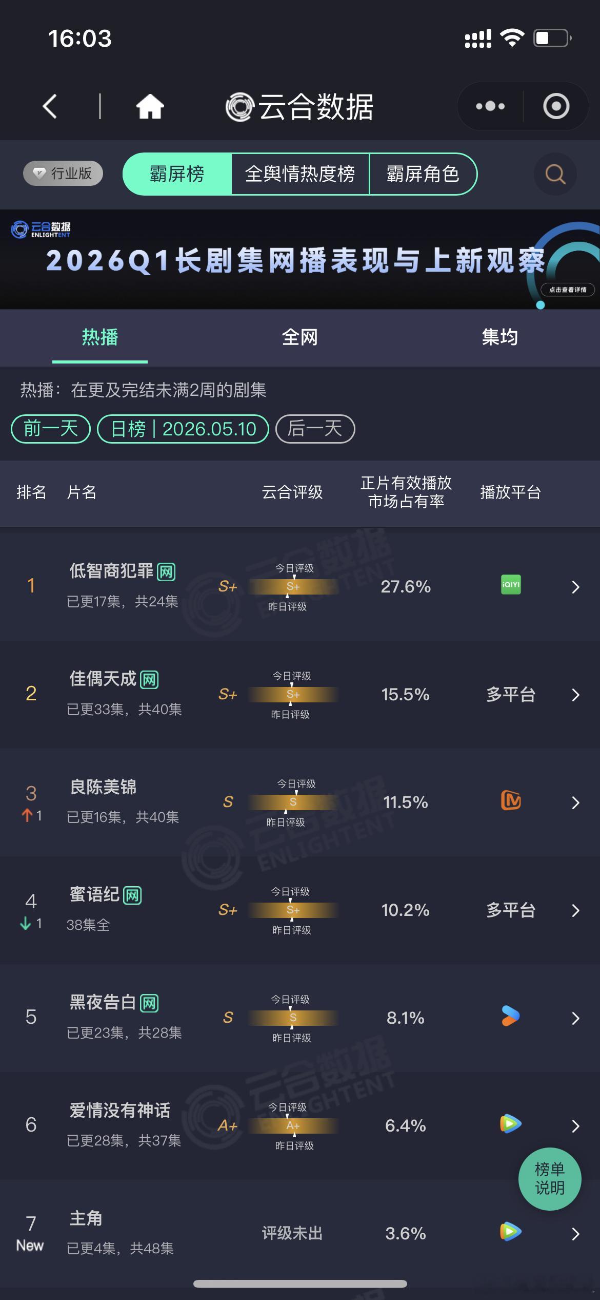 低智商犯罪云合27.6%低智商犯罪27.6%田曦薇，王骁，低智商犯罪云合27.6