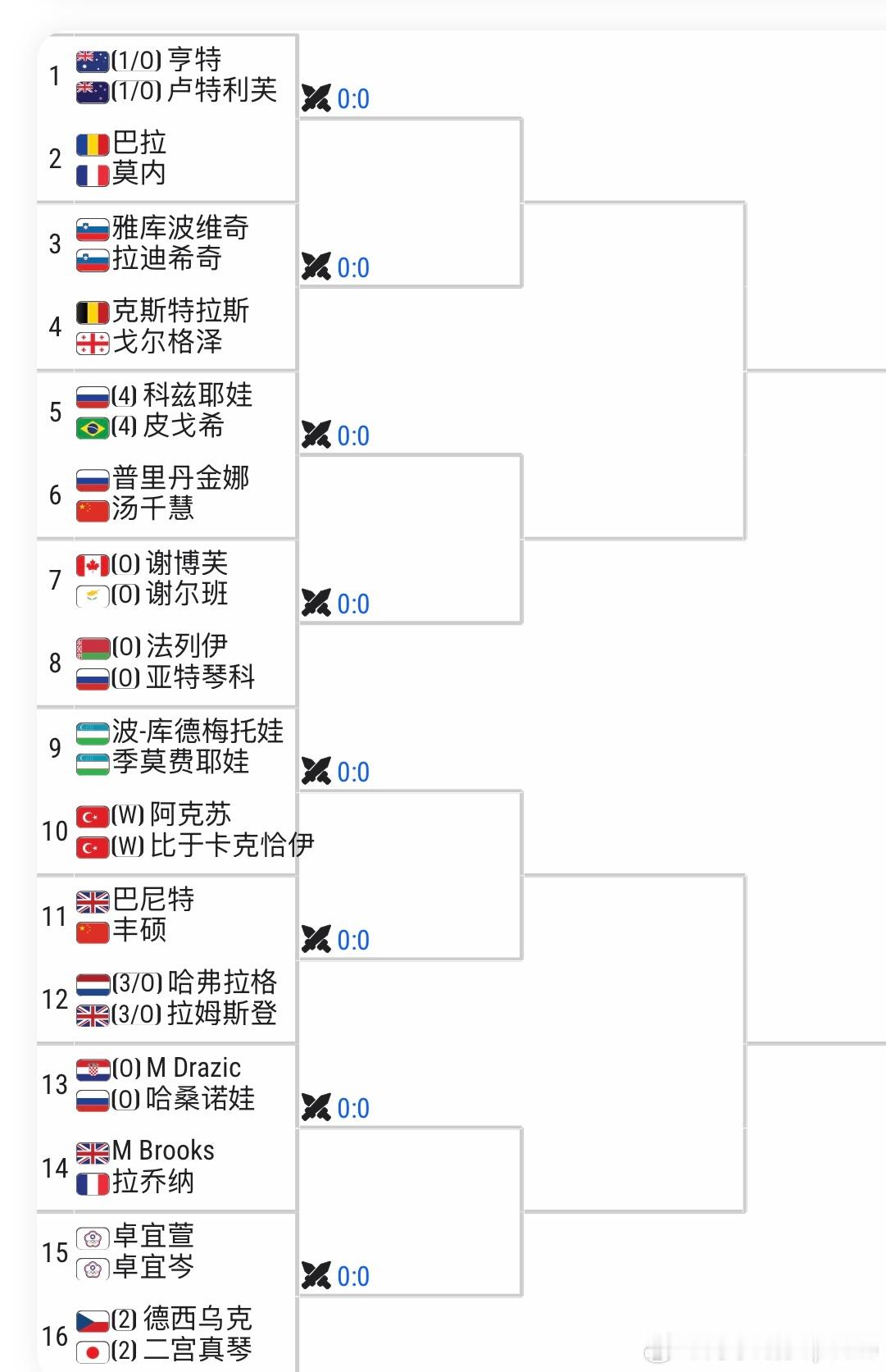 🇹🇷伊斯坦布尔WTA125女双签表🇨🇳汤千慧/🇷🇺普里丹金娜vs ?