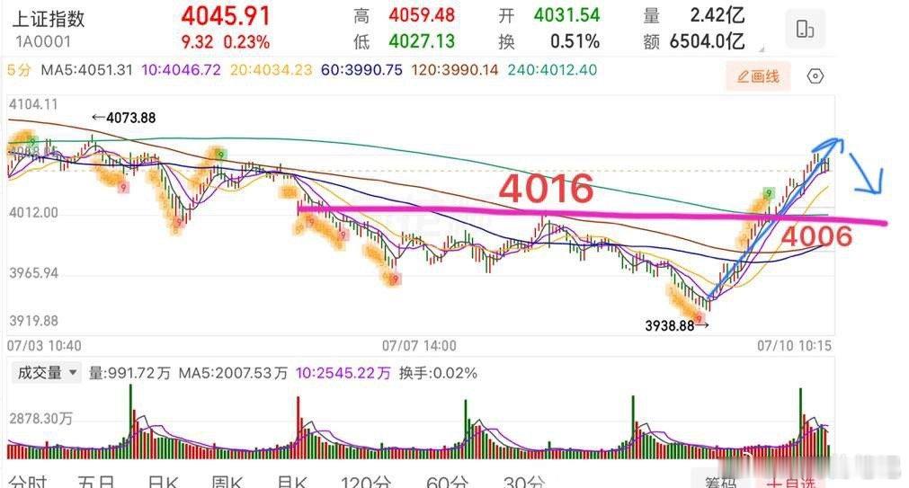 盘中提示🔔：上证指数开盘破5反5，延续向上，从走势的角度观察，昨天收评讲过，从