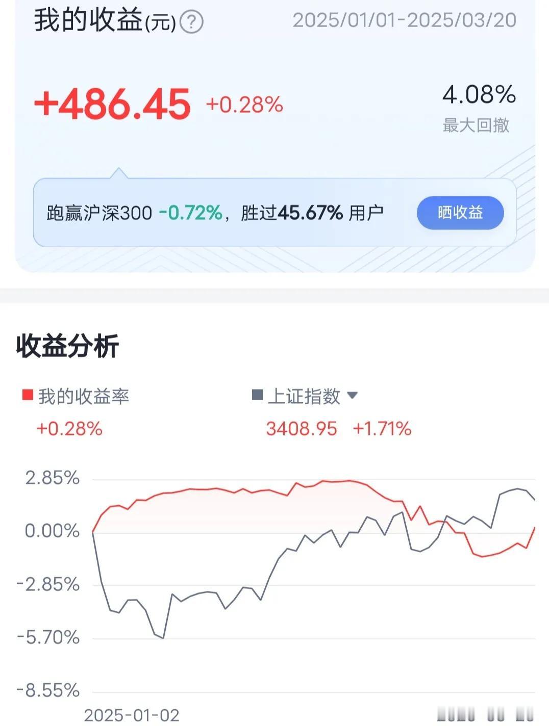 这波回撤，太狠了。到现在为止，勉强止住了，今年的收益重新回正。悲哀，相当于今年一