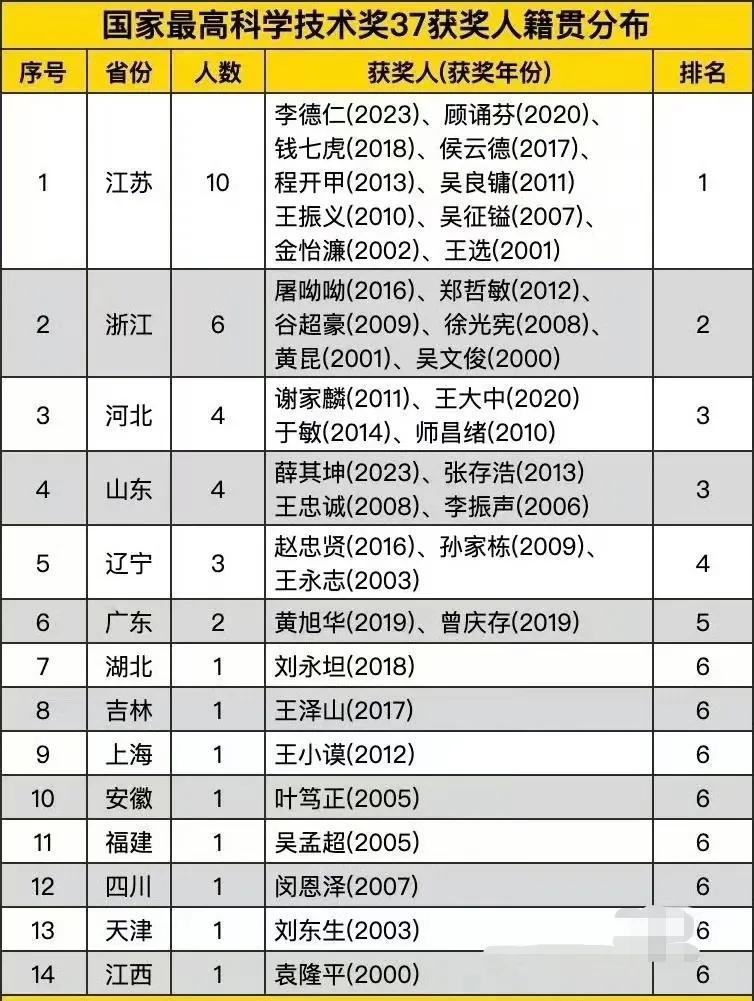 国家最高科学技术奖设立以来 37名获奖人籍贯省份分布，江苏省最多，有10人；浙江
