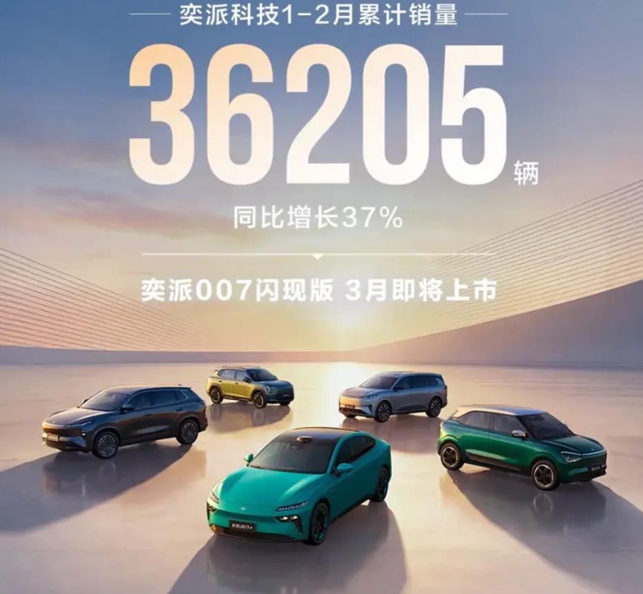 奕派二月销量接近1.5万
近日，奕派科技公布最新销量数据。奕派科技2月销量达14