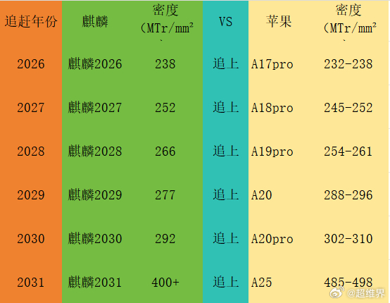 麒麟何时能超越苹果A系列？大约在2032年！其他时间都在追赶！年份       